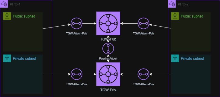 Transit Gateway Diagram